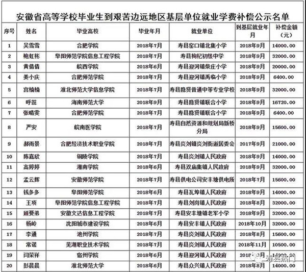 名單公示！壽縣這些人將獲得資金補償！