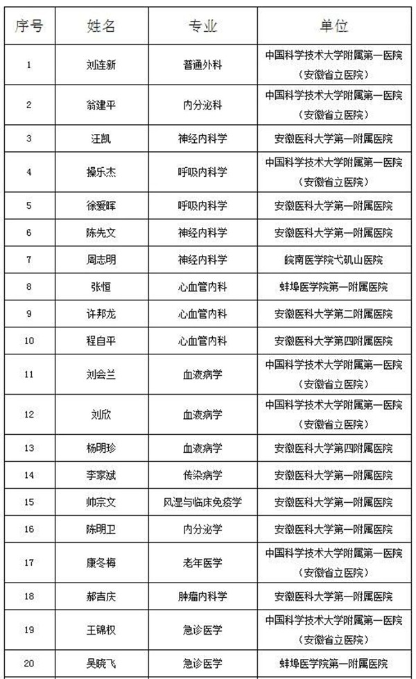 淮南2人入選公示！“江淮名醫”！