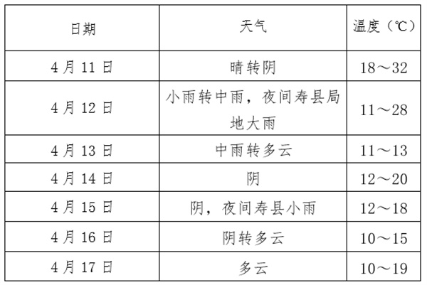 雙預警！淮南市氣象局發布最新氣象信息專報！