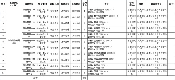 2022年鳳臺縣部分學校公開招聘緊缺專業人才公告