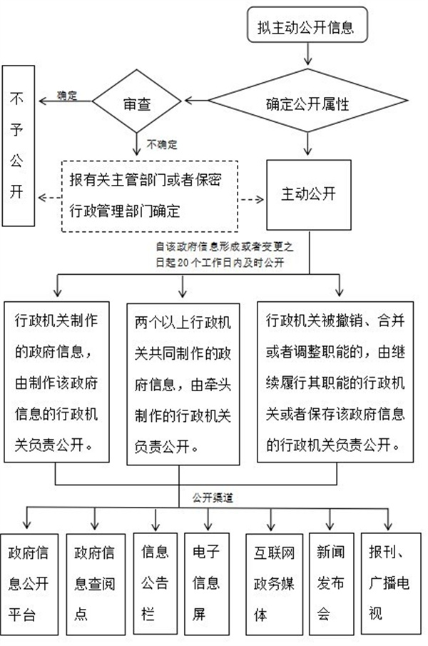 淮南市審計局主動公開制度及流程圖