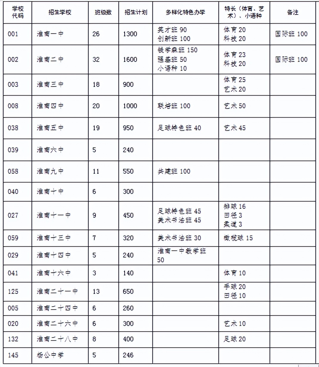 淮南市2022年普通高中招生計(jì)劃公布！