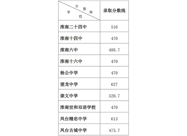 淮南市2022年一般普通高中錄取分?jǐn)?shù)線（第四批次）出爐！附錄取名單
