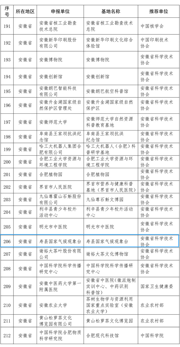 這份國家級名單，淮南1家入選