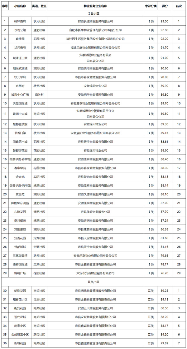 淮南壽縣2022年度物業考評結果公布！