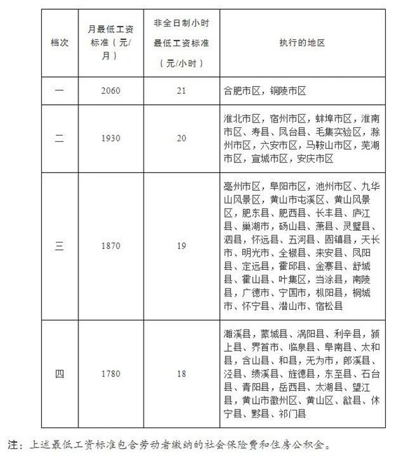 最新發布淮南市最低工資標準出爐