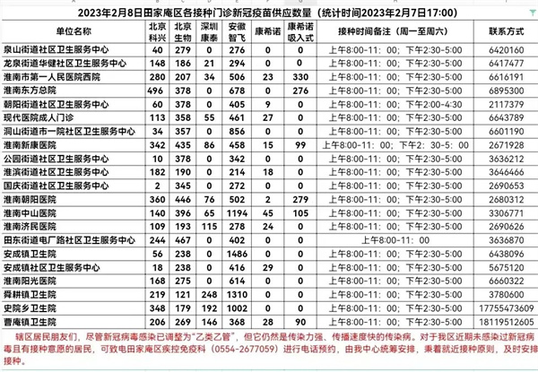 2月8日淮南田家庵區各接種門診新冠疫苗供應數量預告