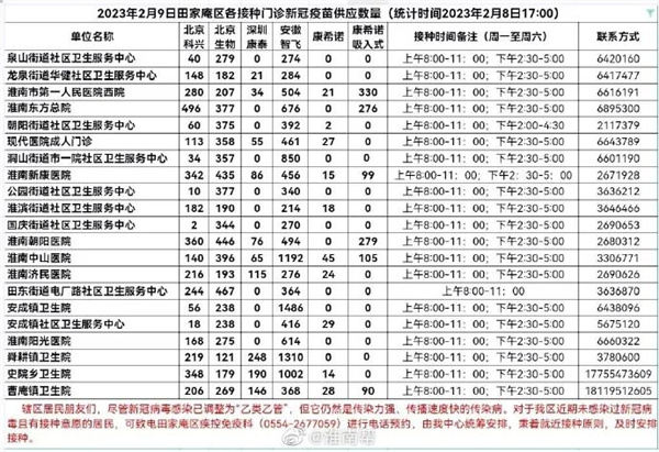 2月9日淮南田家庵區各接種門診新冠疫苗供應數量預告