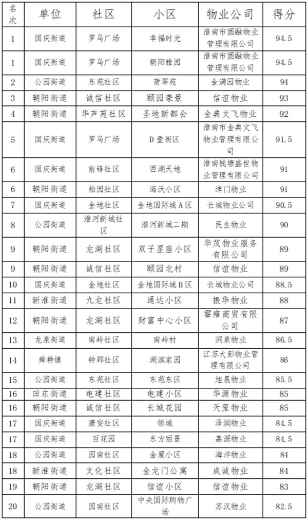淮南這些物業小區測評情況排名公布！有你家小區嗎？