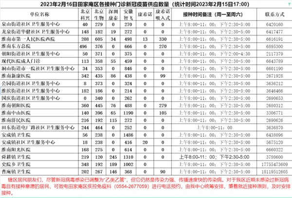 2月16日淮南田家庵區各接種門診新冠疫苗供應數量預告