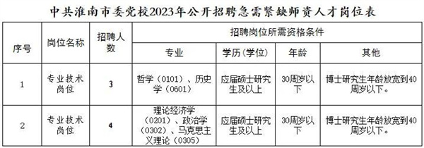 淮南市委黨校公開招聘！