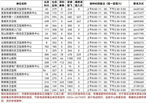 5月22日田家庵區各接種門診新冠疫苗供應數量