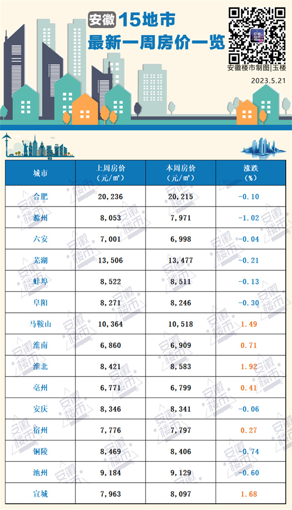 淮南最新一周房價(jià)繼續(xù)上漲