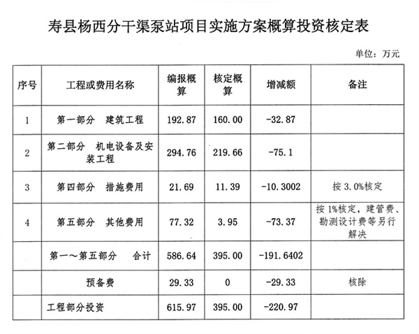 壽縣計(jì)劃投資395萬修建一泵站，9.8萬畝農(nóng)田有水“喝”