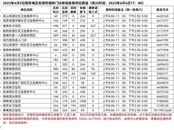 6月5日田家庵區各接種門診 新冠疫苗供應數量
