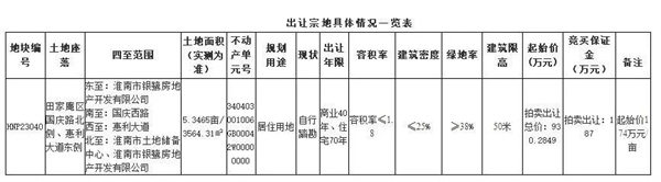 淮南市成功出讓1宗土地，單價176萬元/畝！