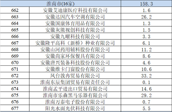 淮南16項目擬獲省級支持！