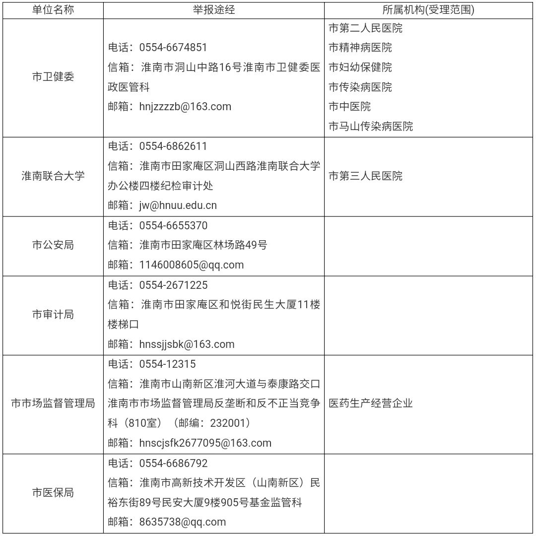 淮南市醫藥領域腐敗問題集中整治舉報途徑  